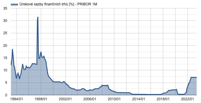 Výše úrokových sazeb od roku 1994