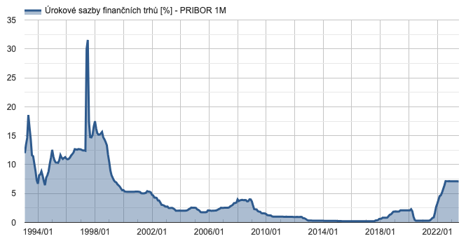 Vývoj ceny PRIBOR od roku 1993